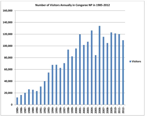 Figure 5.2: Number of visitors annually in Congaree NP, 1985-2012