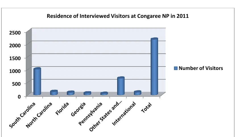 Figure 5.3: Residence of interviewed visitors at Congaree NP in 2011 