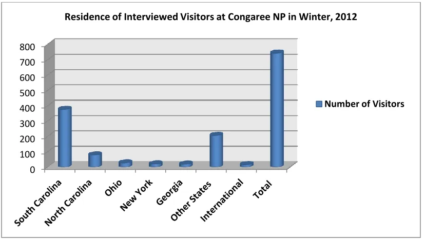 Figure 5.4: Residence of interviewed visitors at Congaree NP in winter, 2012  