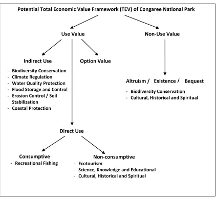 Figure 6.2: Potential Total Economic Value Framework of Congaree NP (source: adapted from DEFRA, 2007 &  Barbier, 2000) 