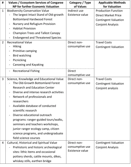Table 6.1: Values / Ecosystem Services of Congaree NP for further Economic Valuation  