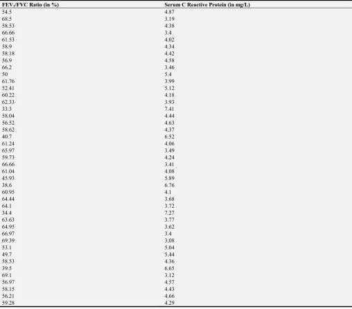 Table 5. Comparison between Serum CRP levels and FEV1/FVC Ratio. 