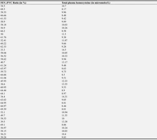 Table 6. Comparison between Total Plasma Homocysteine and Number of Pack Years. 