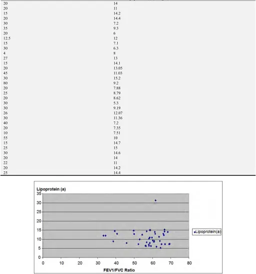 Table 7. Comparison between Serum Lipoprotein (a) and Number of Pack Years. 