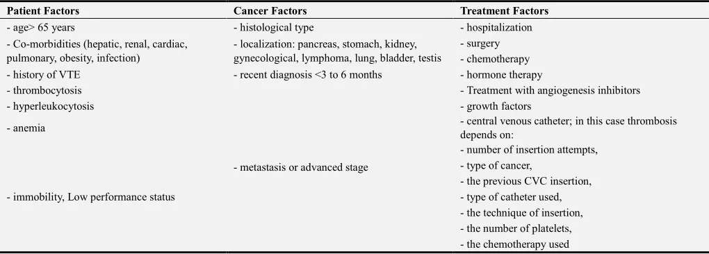 Table 1. Different risk factors for DVT in cancer patients [25, 26, 27, 28]. 