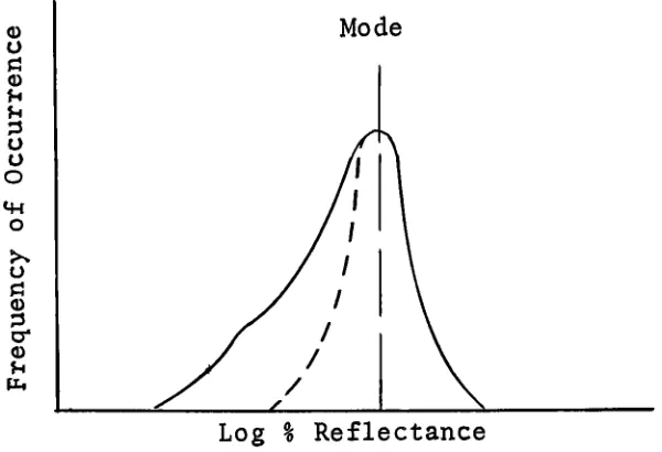 Figure7.UPPER PORTIONOFDISTRIBUTIONFOLDEDLog% Reflectance