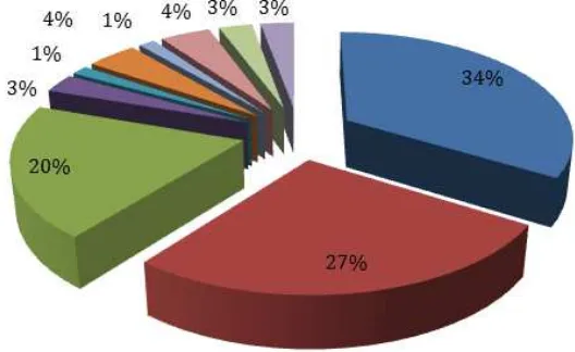 Figure 1. Distibution of bacterial pathogen isolated from both units. 