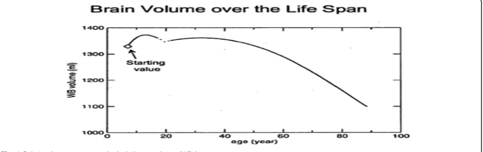 Fig. 1 Relation between age and whole brain volume (WBV)