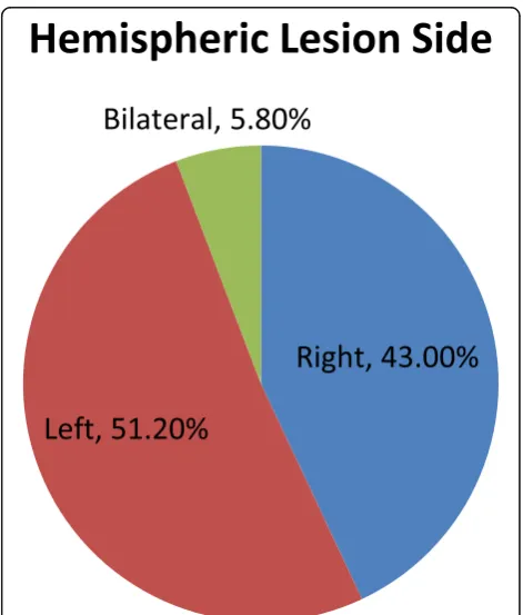 Table 6 MRI lesion volume (LV), side and site among studygroup