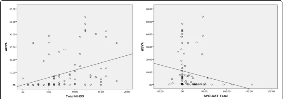 Table 8 Correlation between total NIHSS, SPD-CAT, and lesion side