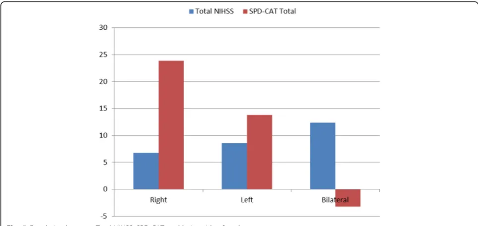 Table 9 Correlation between NIHSS and SPD-CAT languagesubscale scores with hemispheric lesion side of stroke