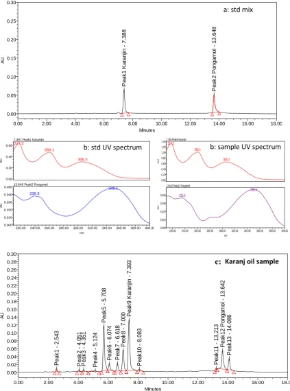 Fig. 2.  UPLC chromatogram of (a) standard mixture, b) UV Spectrum of karanjin and Minutes
