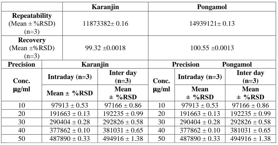 Table 2: Precision, Repeatability and Recovery of two compounds. 
