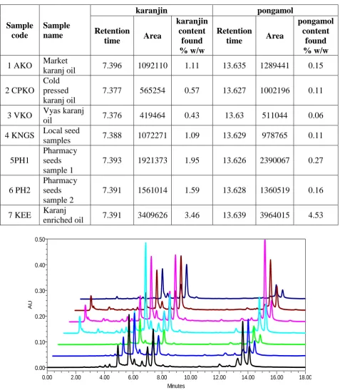 Fig. 3. Overlay chromatogram of (1-7) samples of karanj oil. 