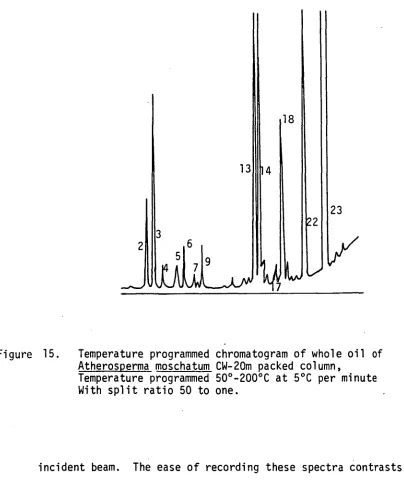 Figure 15.  Temperature programmed chromatogram of whole oil of Atherosperma  moschatum  CW-20m packed column, 