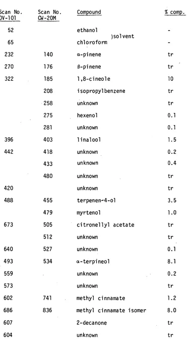 Table 19 Compounds found 