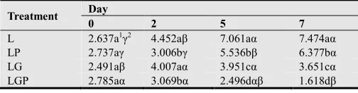 Table 2. Index of shelf-life on fresh-cut honeydew melon  after treatment by functional film over 2 weeks