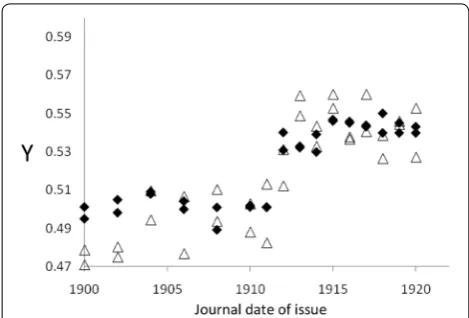 Fig. 7 Measurement of Y 1900-1922 with the iphone6S and X-rite I1 Pro. iPhone6S (White triangles) and X-Rite I1 Pro (Black diamonds) values of the yellowing parameter Y plotted as a function of journal date of issue 1900–1922