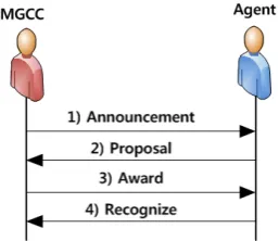 Figure 5. Concept of Contract Net Protocol between MGCC and agents.  