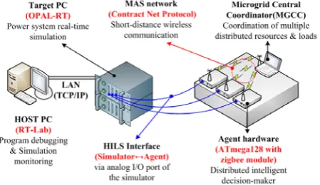 Figure 9. Configuration of HILS setup of MAS-based mi-crogrid control. 