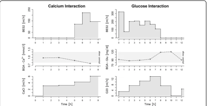 Fig. 4 Interactions between controlled parameters and variable BSE2 infusion for calcium (left) and glucose(right) with infusion rate, BGA measurement, and corresponding BSE2 infusion shown from top to bottom