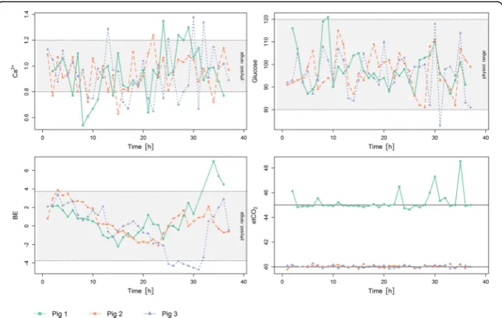 Fig. 2 Results for the fuzzy-controlled parameters and set targets (horizontal lines) for the individual pigs:calcium levels (top left), glucose levels (top right), BE level (bottom left), and etCO2 (bottom right)