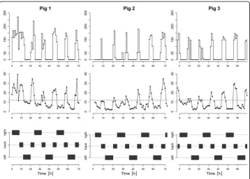 Fig. 3 Results for the volume need in relation to the pigs’ bedding position for the three observed pigsfrom left to right