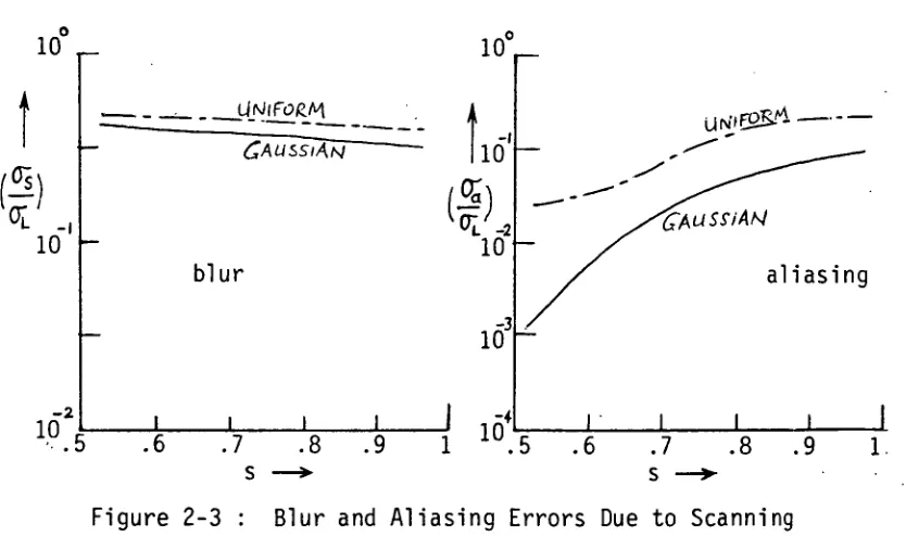 Figure 2-3 : Blur and Aliasing Errors Due to Scanning 