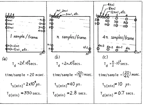 Fig. 3-2:  Three (n x n) pixel digitisation sequence options for a static television image