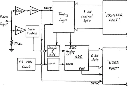 Fig. 3-4: Acorn BBC-B/Video-Signal Digitisation Interface 