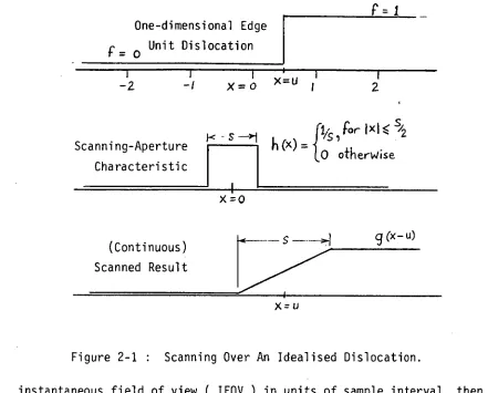 Figure 2-1 : Scanning Over An Idealised Dislocation. 