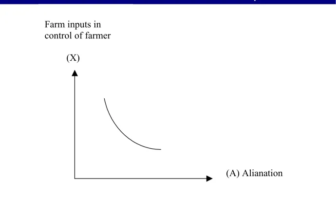 Figure 2. Farmers alienation as a function of his control over inputs. 