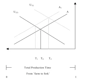 Figure 6. Food consumption: A trade off between increasing alienation from using semi-prepared food and spending time preparing food yourself  