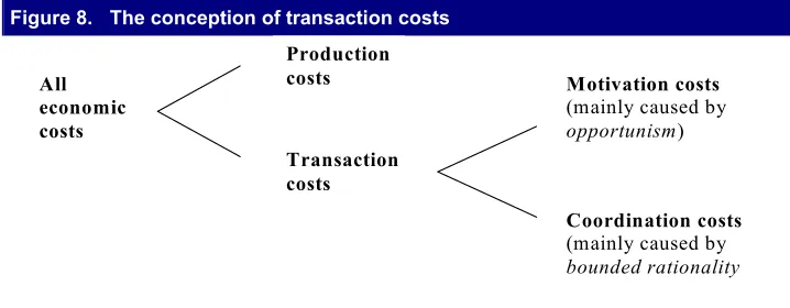 Figure 8. The conception of transaction costs 