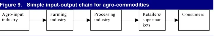 Figure 9. Simple input-output chain for agro-commodities 