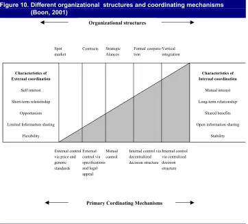 Figure 10. Different organizational  structures and coordinating mechanisms 