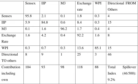Table 6: Volatility Spillover Table 