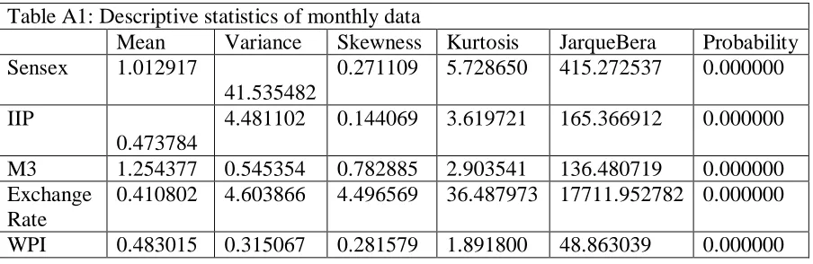 Table A1: Descriptive statistics of monthly data  Mean Variance Skewness 
