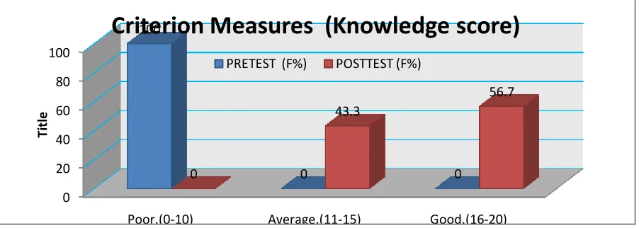 Fig .2 shows in the pretest-test, (100%) had poor knowledge 0%,had average knowledge and 
