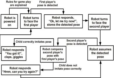 Figure 3.7: State diagram for CHARLIE’s “Pass the Pose” autonomous interactive game.