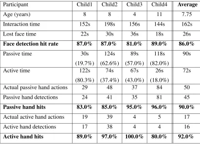 Table 3.1: Data collected from an interactive session with CHARLIE.