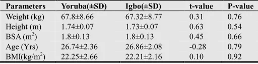 Table 1. Comparison of baseline parameters of Igbo and Yoruba male participants.  