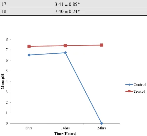 Figure 1. Timed effect of caffeine on bile volume of control and treated indigenous Nigerian dogs