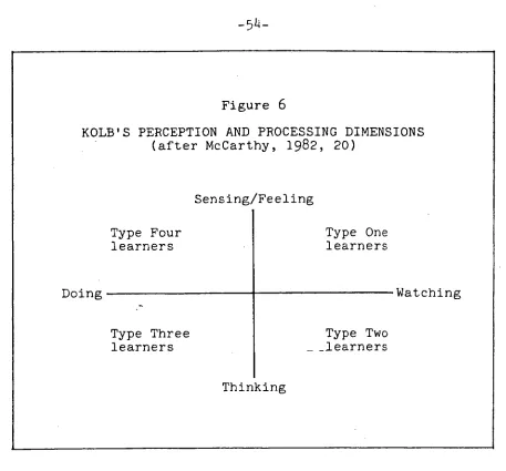 Figure 6 KOLB'S PERCEPTION AND PROCESSING DIMENSIONS (after McCarthy, 1982, 20) 