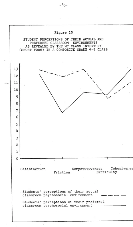 STUDENT PERCEPTIONS OF_THEIR ACTUAL AND Figure 10 PREFERRED CLASSROOM ENVIRONMENTS 