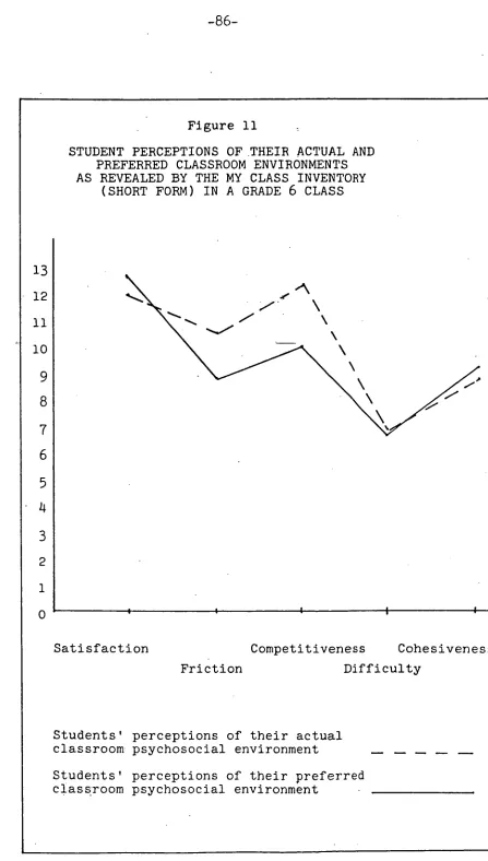 STUDENT PERCEPTIONS OF THEIR ACTUAL AND Figure 11 PREFERRED CLASSROOM ENVIRONMENTS 
