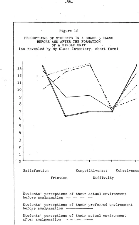 PERCEPTIONS OF STUDENTS IN A GRADE Figure 12 5 CLASS BEFORE AND AFTER THE FORMATION 