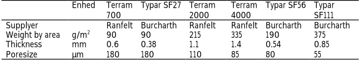 Table 1. Technical data as given by the producers of the selected geotextiles. Alltextiles are of the type Thermic fixed felt (nonwowen).EnhedTerramTypar SF27TerramTerramTypar SF56Typar