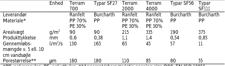 Tabel 1. Tekniske data angivet af fabrikanterne for de udvalgte geotekstiltyper somalle er af typen termiskbundet filt.EnhedTerramTypar SF27TerramTerramTypar SF56Typar