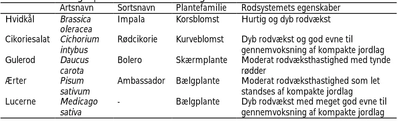 Tabel 2. De udvalgte plantearter samt deres egenskaber mht. rodvækst.ArtsnavnSortsnavnPlantefamilieRodsystemets egenskaber
